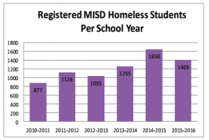 Registered Homeless Students